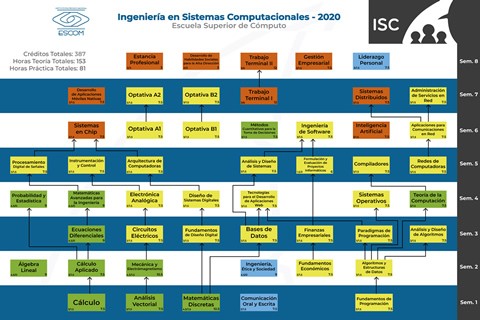 Mapa curricular de ISC-2020