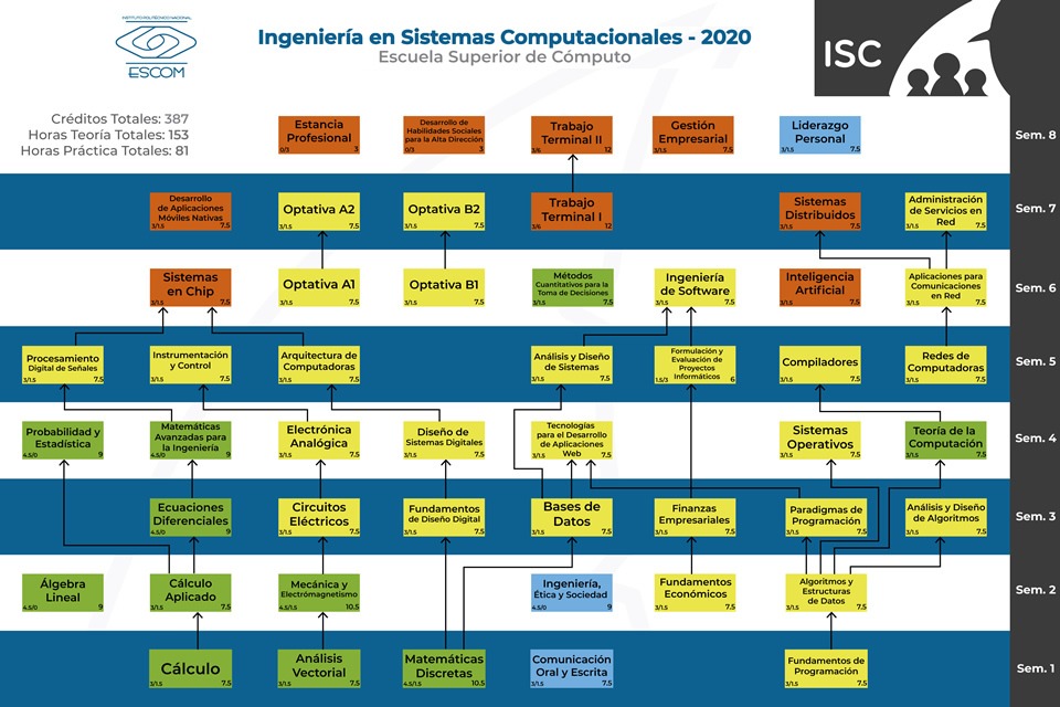 Mapa curricular de ISC