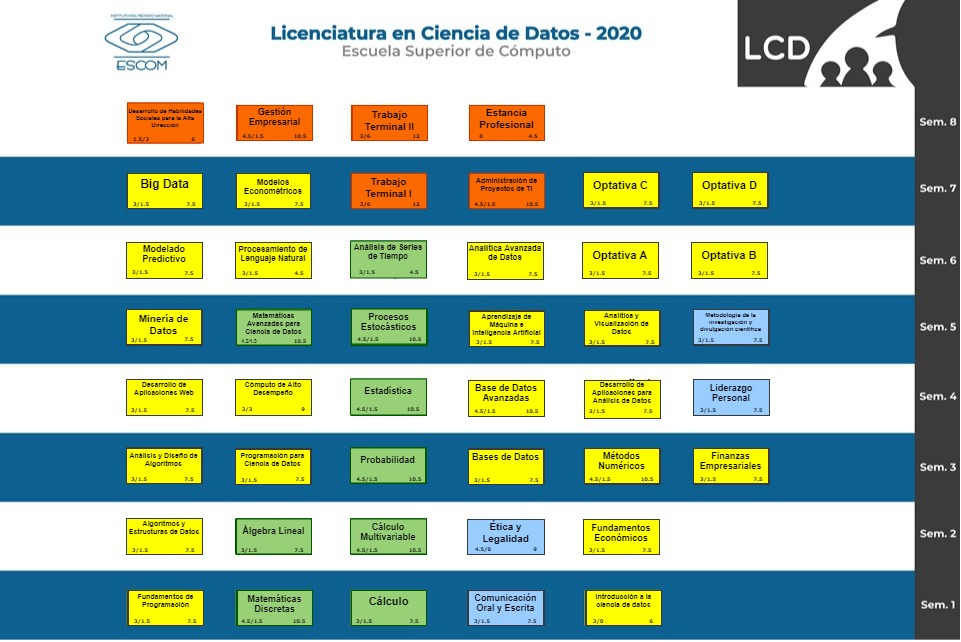 Mapa curricular de LCD