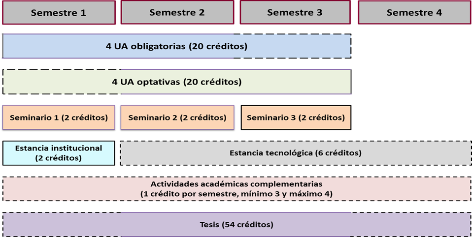 Mapa Curricular